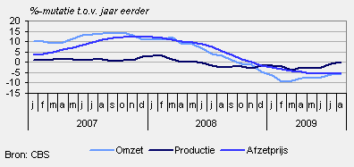 Omzet, productie en afzetprijs (3-maandsvoortschrijdendgemiddelde)