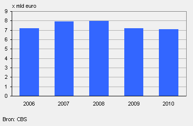 Investeringen in de industrie (2009 en 2010 zijn verwachting)