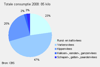 Vleesconsumptie per Nederlander in 2008
