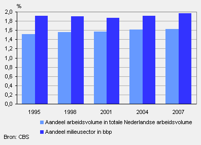 Aandeel milieusector in de Nederlandse economie