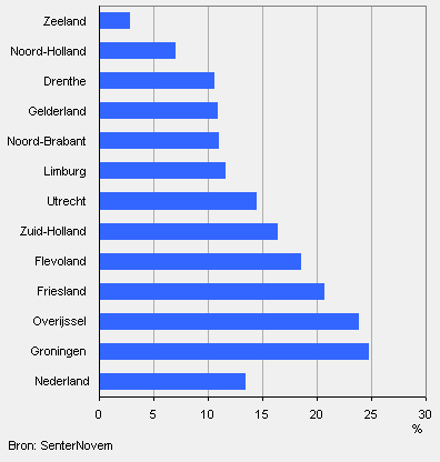 Aandeel woningen met een energielabel per provincie, 1 juli 2009