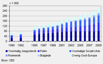Aantal Oost-Europeanen in Nederland op 1 januari naar herkomstland