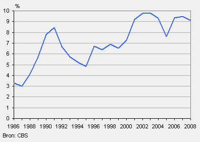 Aandeel van Oost-Duitsers in de totale immigratie van Duitsers, 1986-2008