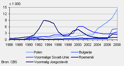 Aantal Oost-Europese immigranten naar geboorteland, 1980-2008