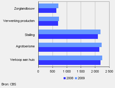 Aantal landbouwbedrijven met verbredingsactiviteiten