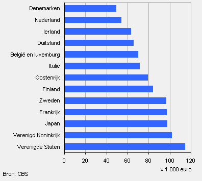 Arbeidsproductiviteit per werknemer, naar hoofdkantoor moeder, 2007