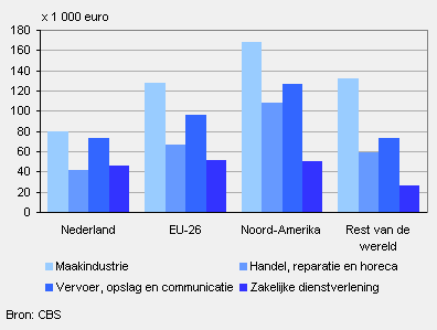 Arbeidsproductiviteit per werknemer naar regio en bedrijfstak, 2007