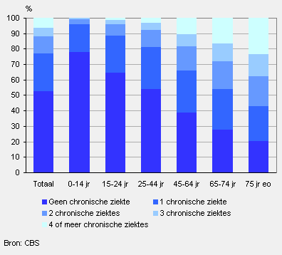 Aantal chronische ziektes naar leeftijd, 2001/2008