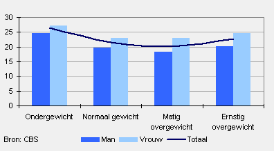 Score op depressieschaal naar gewichtsgroep, 2001-2008