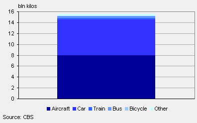 Total CO2 emissions by main type of holiday transport, 2008