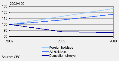 CO2 emissions as a result of holidays by destination