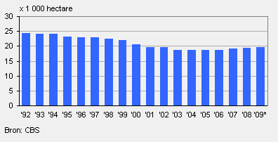 2009 oppervlakte fruit