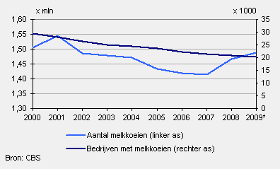 2009-aantal-melkkoeien