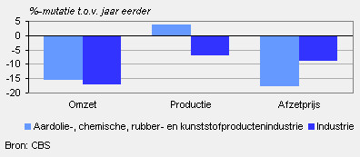 Omzet, productie en afzetprijs (oktober 2009)