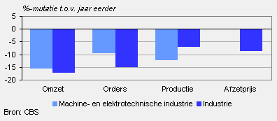 Omzet, orders, productie en afzetprijs (oktober 2009)