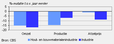 Omzet, productie en afzetprijs (oktober 2009)