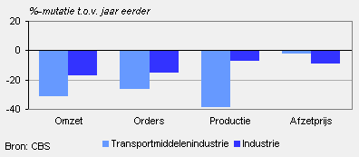 Omzet, orders, productie en afzetprijs (oktober 2009)