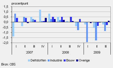 Bijdrage van goederenproducenten aan de economische ontwikkeling