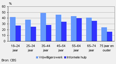 Aandeel dat vrijwilligerswerk doet of informele hulp verleent naar leeftijd, 2008