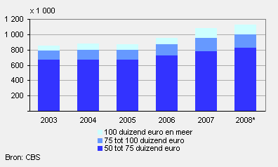 Huishoudens met inkomen boven 50 duizend euro (prijspeil 2008)