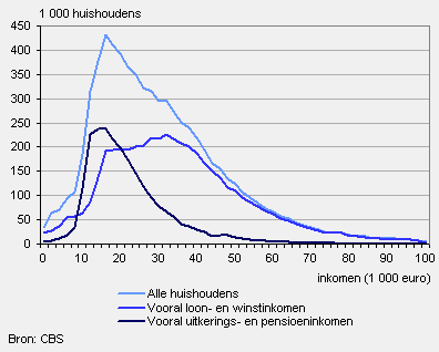 Huishoudens per klasse van besteedbaar inkomen, 2008