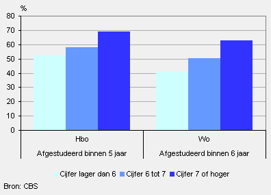 Aandeel afgestudeerden naar eindexamencijfer, 1999-2005