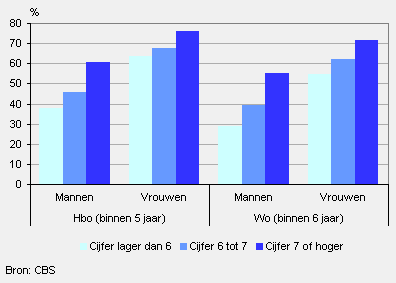 Aandeel afgestudeerden naar geslacht, 1999-2005