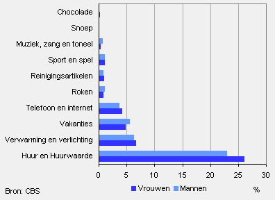 Bestedingen, overeenkomsten tussen alleenstaande mannen en vrouwen, 2008