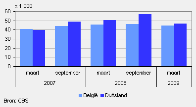 Werknemers die in België of Duitsland wonen en in Nederland werken