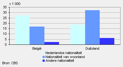Grenspendelaars naar nationaliteit en woonland, september 2008