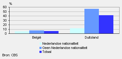 Aandeel van de uitzendkrachten onder de grenspendelaars per woonland en nationaliteit, september 2008