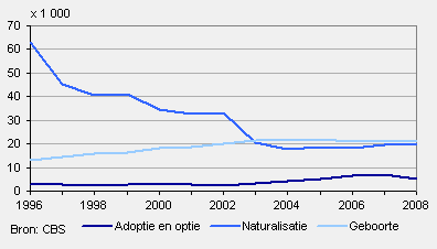 Dubbele nationaliteit bij geboorte