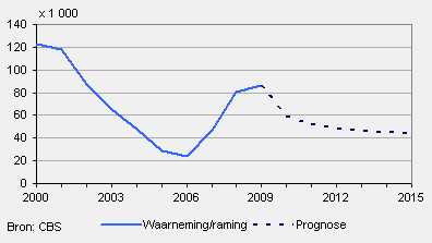 Waarneming/raming bevolkingsgroei en prognose 2010–2015