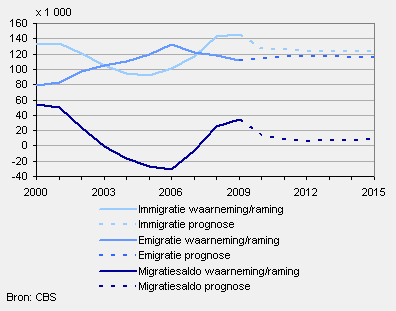 Waarneming/raming immigratie en emigratie en prognose 2010–2015