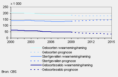 Waarneming/raming geboorten en sterfgevallen en prognose 2010–2015