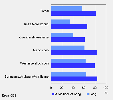 Arbeidsparticipatie vrouwen (25 tot 50 jaar) naar opleidingsniveau en herkomst, 2006/2008
