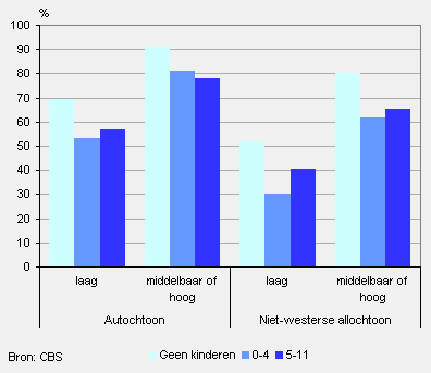 Arbeidsparticipatie vrouwen (25 tot 50 jaar) naar leeftijd jongste kind en herkomst, 2006/2008