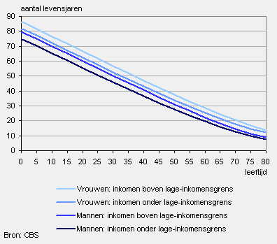 Levensverwachting naar inkomenspositie, 2007