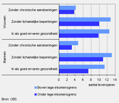 Gezonde levensverwachting bij 65 jaar naar inkomen, 2004/2007