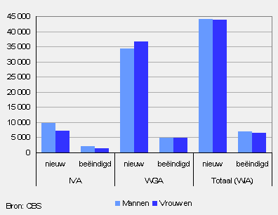 Aantal nieuwe en beëindigde WIA-uitkeringen naar geslacht, januari 2006 – september 2009