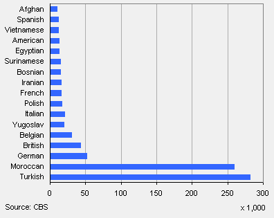 Other nationalities of Dutch people with more than one nationality, 1 January 2009