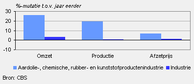 Omzet, productie en afzetprijs (december 2009)