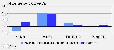 Omzet, orders, productie en afzetprijs (december 2009)
