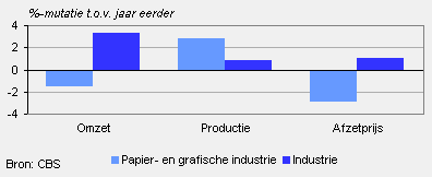Omzet, orders, productie en afzetprijs (december 2009)