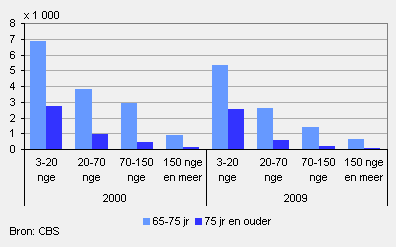 2010-boeren-65-jaar-of-ouder-gr1