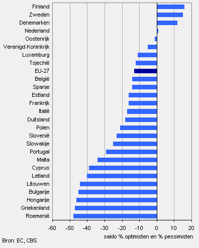 Consumentenvertrouwen EU-landen, januari 2010