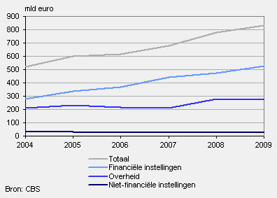 Beurswaarde obligaties genoteerd op Euronext Amsterdam, ultimo jaar