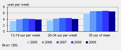 Overuren door werknemers met regelmatig overwerk naar arbeidsduur, 2005-2009