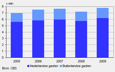 Aantal Nederlandse en buitenlandse gasten van april tot en met september