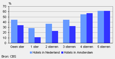 Aandeel zakelijke overnachtingen per sterrencategorie, 2008